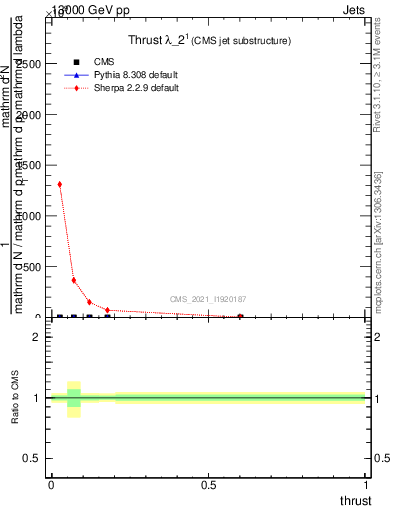 Plot of j.thrust in 13000 GeV pp collisions