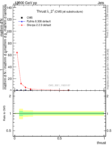 Plot of j.thrust in 13000 GeV pp collisions