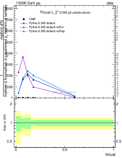 Plot of j.thrust in 13000 GeV pp collisions