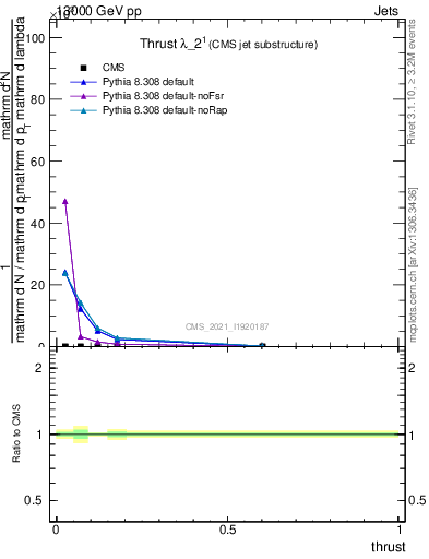 Plot of j.thrust in 13000 GeV pp collisions