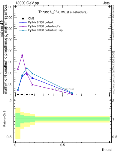 Plot of j.thrust in 13000 GeV pp collisions