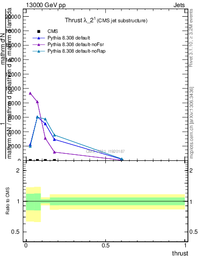 Plot of j.thrust in 13000 GeV pp collisions