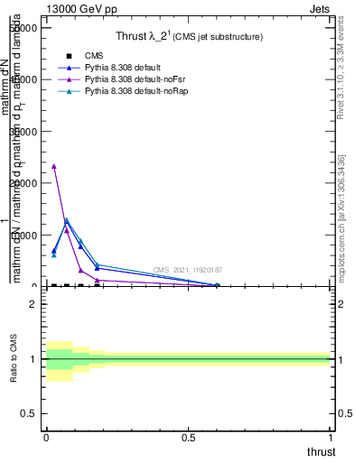 Plot of j.thrust in 13000 GeV pp collisions