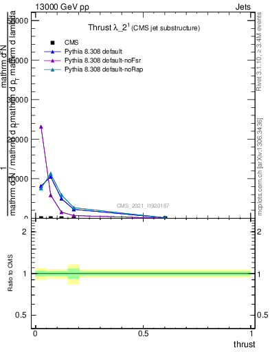 Plot of j.thrust in 13000 GeV pp collisions