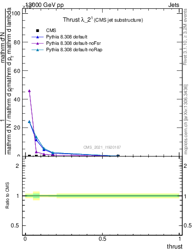 Plot of j.thrust in 13000 GeV pp collisions