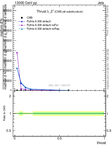 Plot of j.thrust in 13000 GeV pp collisions