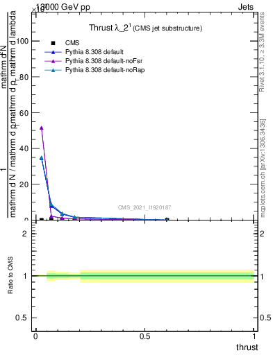 Plot of j.thrust in 13000 GeV pp collisions