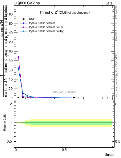 Plot of j.thrust in 13000 GeV pp collisions