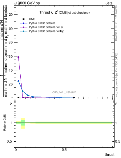 Plot of j.thrust in 13000 GeV pp collisions