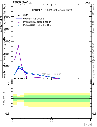 Plot of j.thrust in 13000 GeV pp collisions