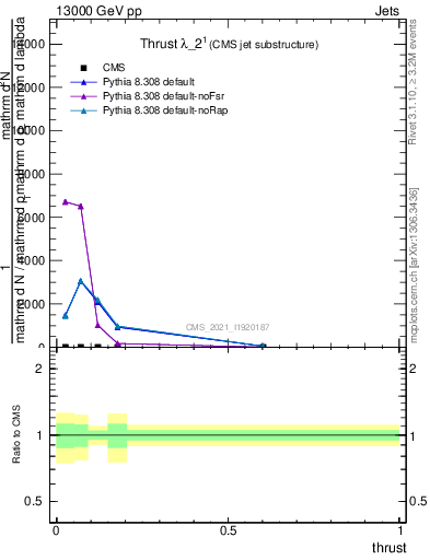 Plot of j.thrust in 13000 GeV pp collisions