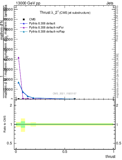 Plot of j.thrust in 13000 GeV pp collisions