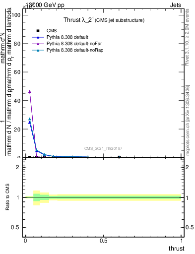 Plot of j.thrust in 13000 GeV pp collisions