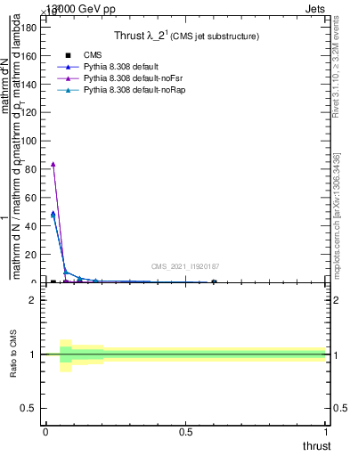 Plot of j.thrust in 13000 GeV pp collisions