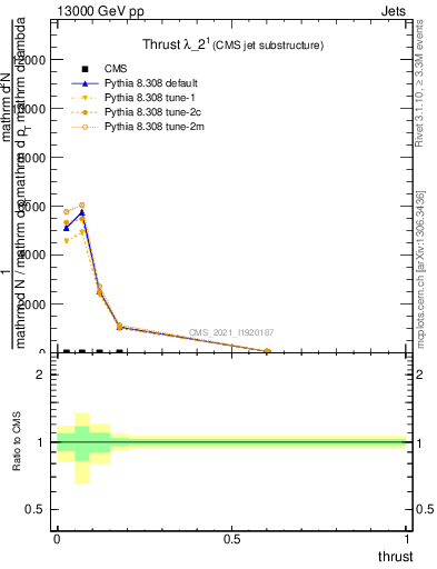 Plot of j.thrust in 13000 GeV pp collisions