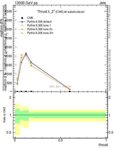 Plot of j.thrust in 13000 GeV pp collisions