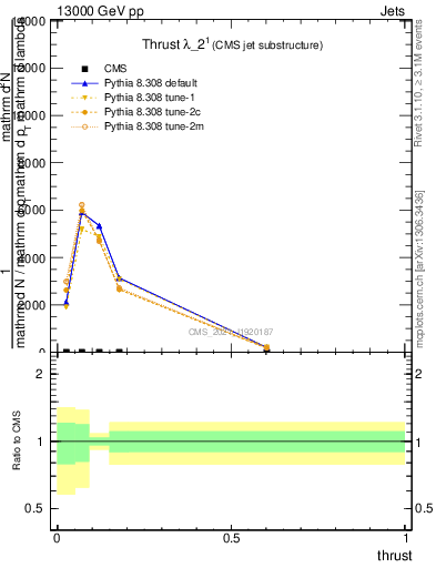 Plot of j.thrust in 13000 GeV pp collisions