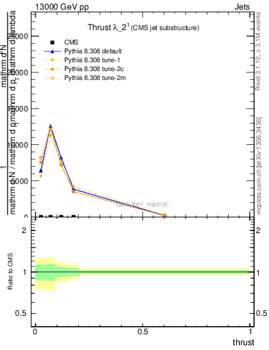 Plot of j.thrust in 13000 GeV pp collisions