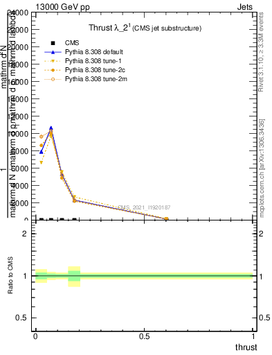 Plot of j.thrust in 13000 GeV pp collisions