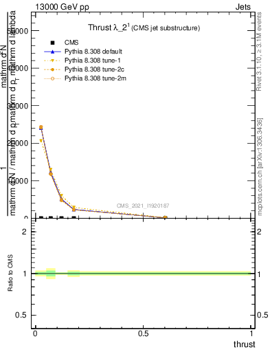 Plot of j.thrust in 13000 GeV pp collisions