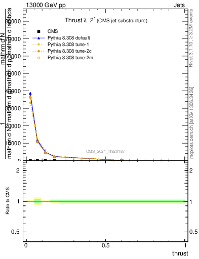 Plot of j.thrust in 13000 GeV pp collisions