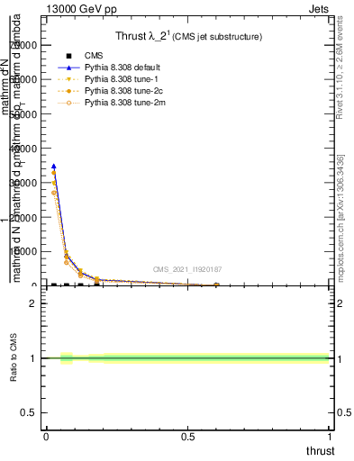 Plot of j.thrust in 13000 GeV pp collisions