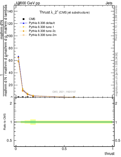 Plot of j.thrust in 13000 GeV pp collisions