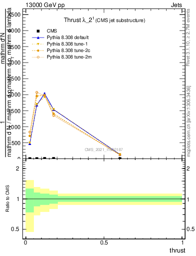 Plot of j.thrust in 13000 GeV pp collisions