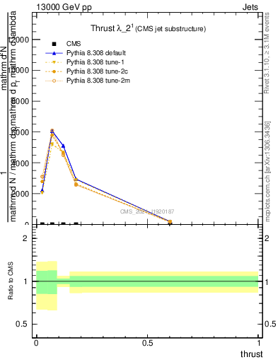 Plot of j.thrust in 13000 GeV pp collisions