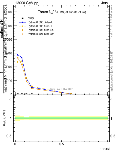 Plot of j.thrust in 13000 GeV pp collisions