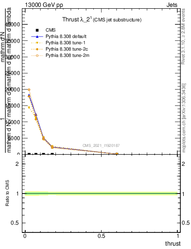 Plot of j.thrust in 13000 GeV pp collisions