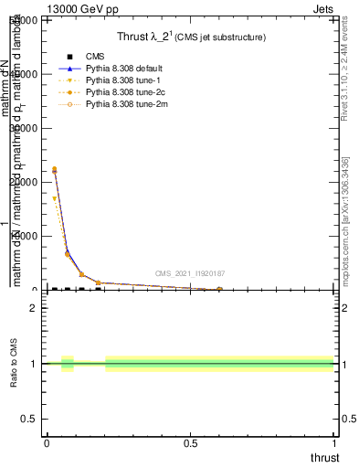 Plot of j.thrust in 13000 GeV pp collisions