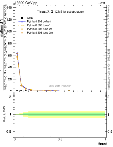 Plot of j.thrust in 13000 GeV pp collisions