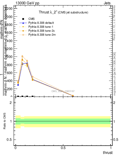 Plot of j.thrust in 13000 GeV pp collisions