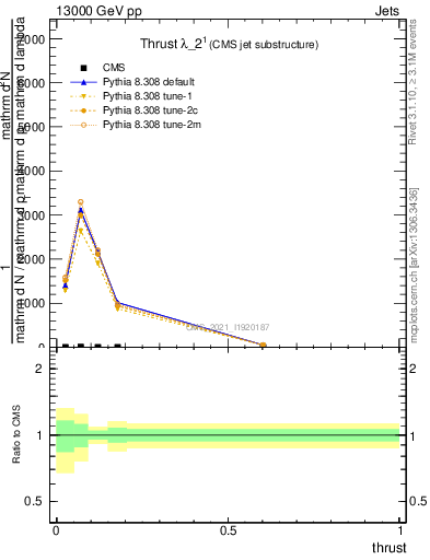 Plot of j.thrust in 13000 GeV pp collisions