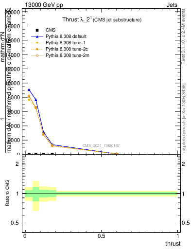 Plot of j.thrust in 13000 GeV pp collisions