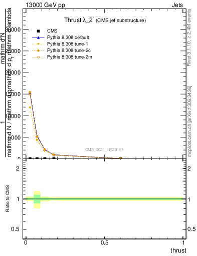 Plot of j.thrust in 13000 GeV pp collisions