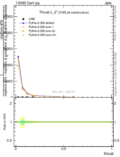 Plot of j.thrust in 13000 GeV pp collisions