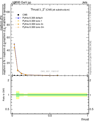 Plot of j.thrust in 13000 GeV pp collisions