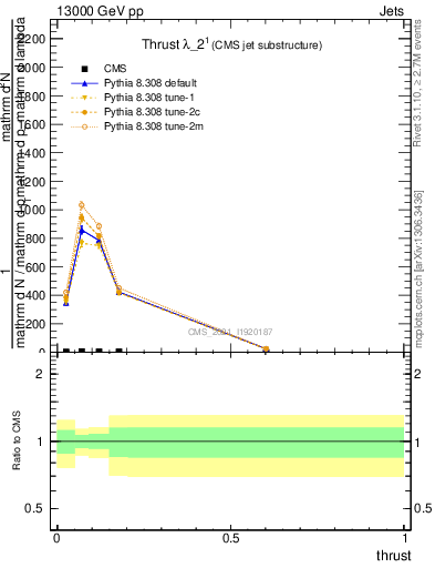 Plot of j.thrust in 13000 GeV pp collisions