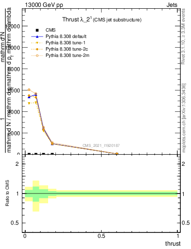 Plot of j.thrust in 13000 GeV pp collisions