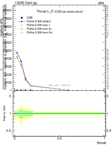 Plot of j.thrust in 13000 GeV pp collisions