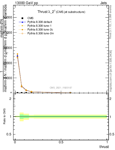 Plot of j.thrust in 13000 GeV pp collisions