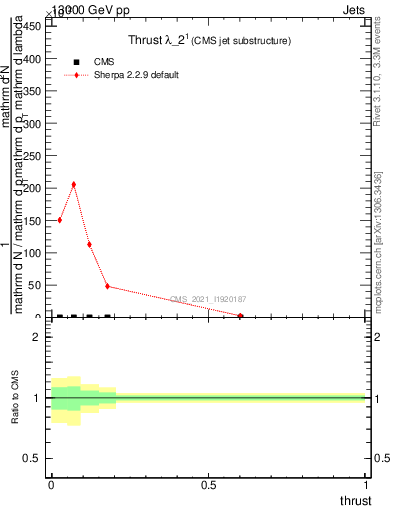 Plot of j.thrust in 13000 GeV pp collisions