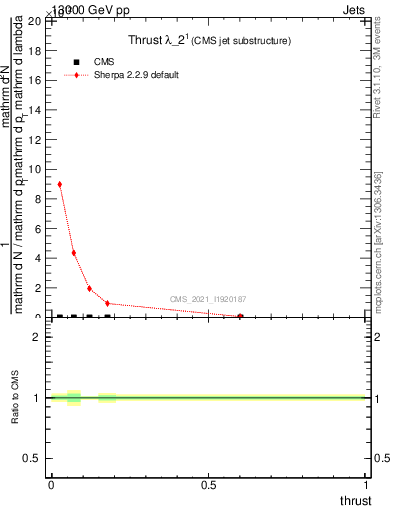 Plot of j.thrust in 13000 GeV pp collisions