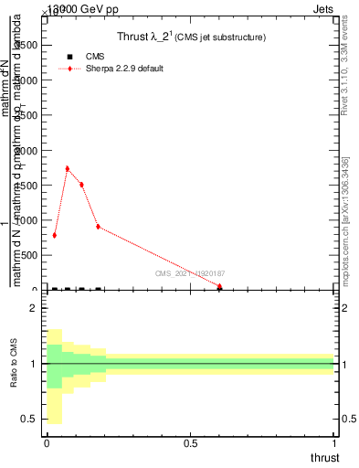 Plot of j.thrust in 13000 GeV pp collisions