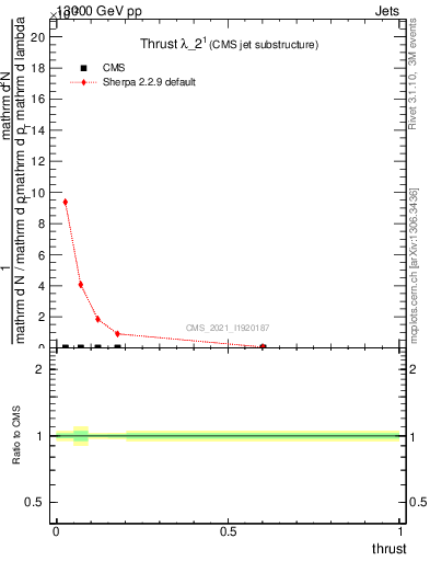 Plot of j.thrust in 13000 GeV pp collisions