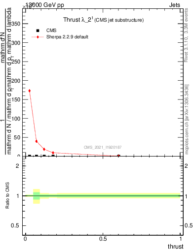 Plot of j.thrust in 13000 GeV pp collisions