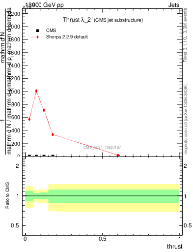 Plot of j.thrust in 13000 GeV pp collisions