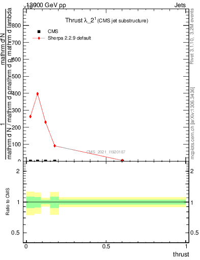 Plot of j.thrust in 13000 GeV pp collisions